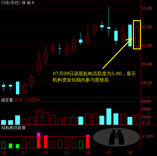 张 裕a(000869)主力机构活跃度动向解读