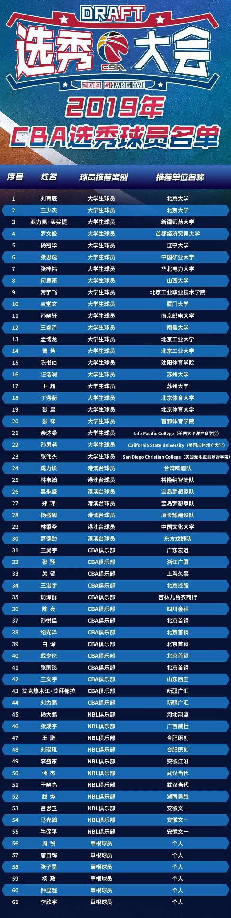 2019年cba选秀大会球员名单公示 大学生球员23名港澳台球员7名