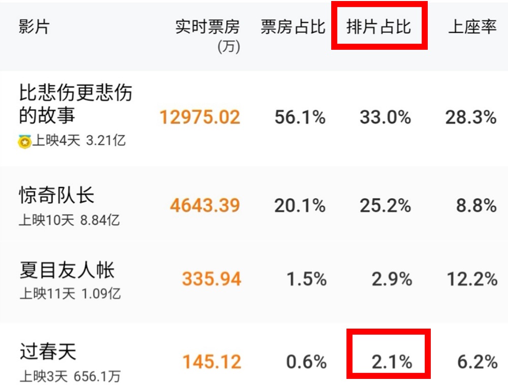 入围柏林国际电影节!豆瓣评分8.0的《过春天》为何叫好不叫座?