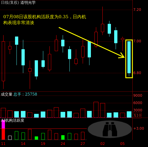 道明光学(002632)主力机构活跃度动向解读
