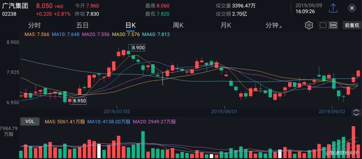 小摩增持广汽集团(02238)2431万股,每股作价7.1864港元