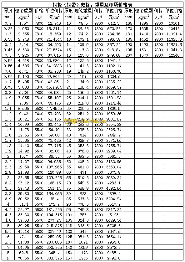 鋼板重量計算公式和鋼板價格及鋼板理論重量表