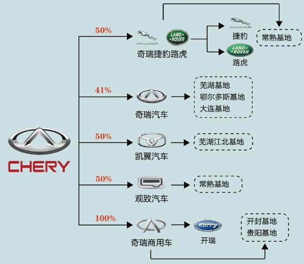 奇瑞人员组织架构图片