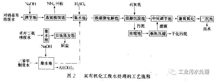 3. 水解酸化一生物接触氧化法处理合成橡胶废水