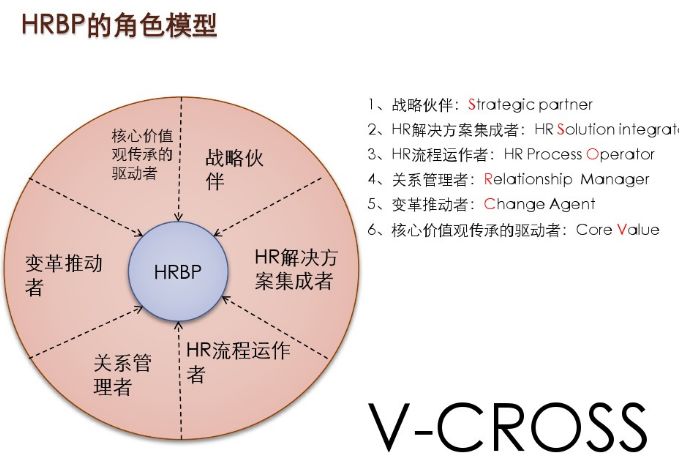 hrbp和三支柱的概念这些年也早已普及,前两年更是炒得火热.