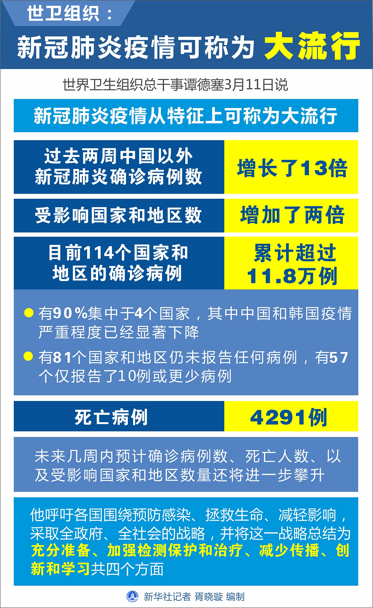 (图表)「国际疫情」世卫组织:新冠肺炎疫情可称为大流行