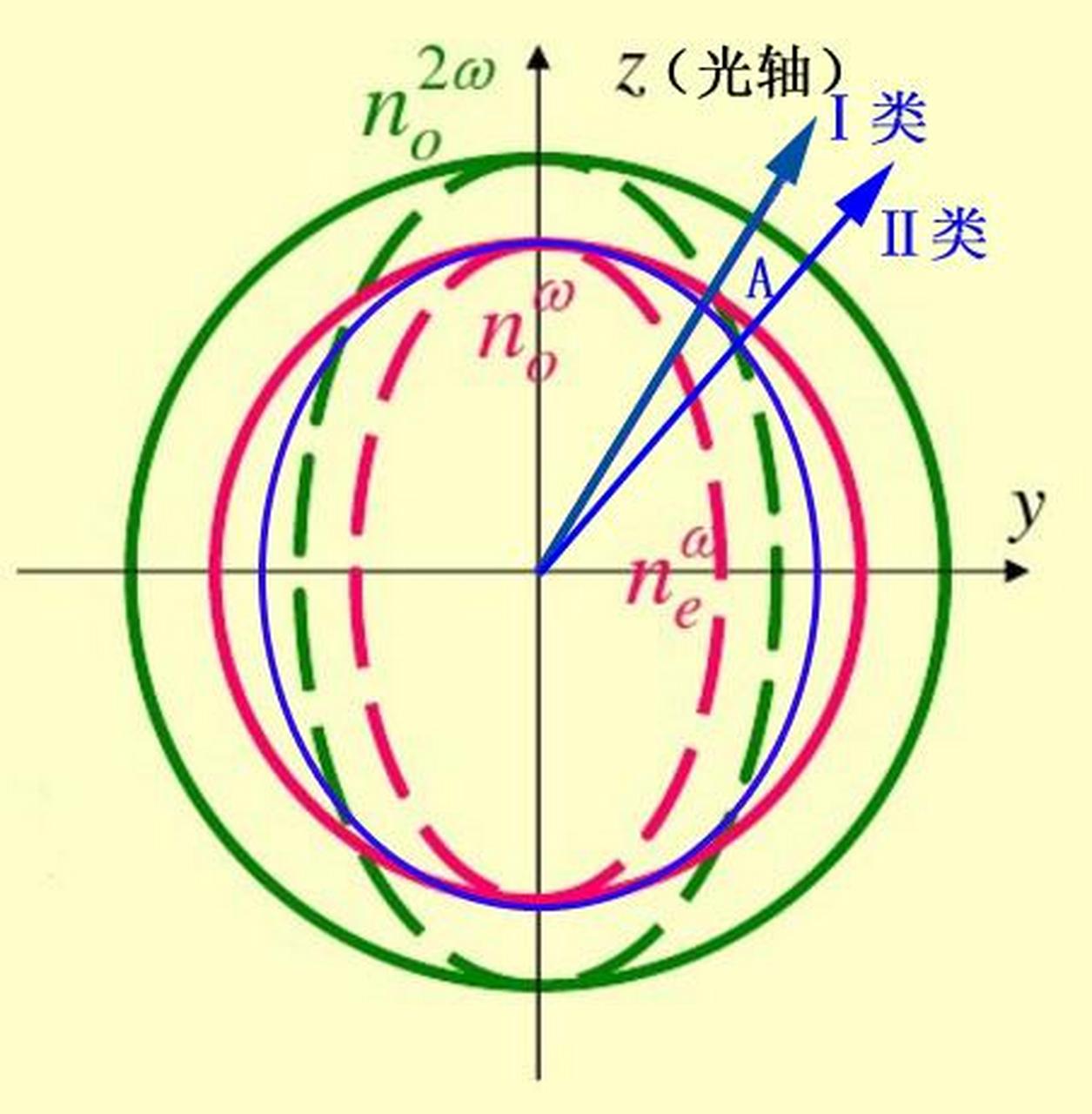 科普知识竞赛#【科普小知识】单轴晶体指的是只有一个光轴的晶体.