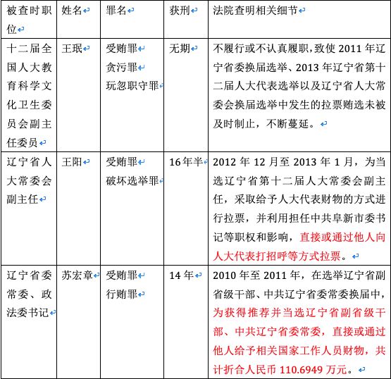 一国企两任董事长落马 其中一人贪2.3亿,涉辽宁贿选案