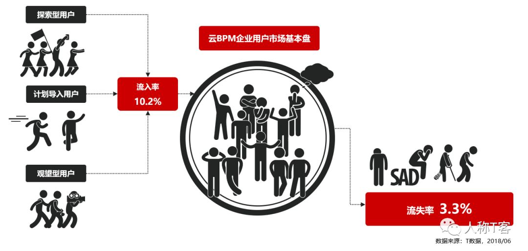 t研究:國內雲bpm市場規模尚小,預計2018年僅為3.29億元