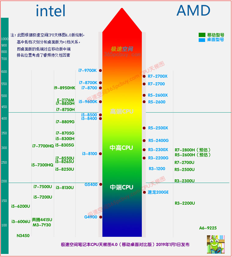 极速空间笔记本cpu天梯图4.0