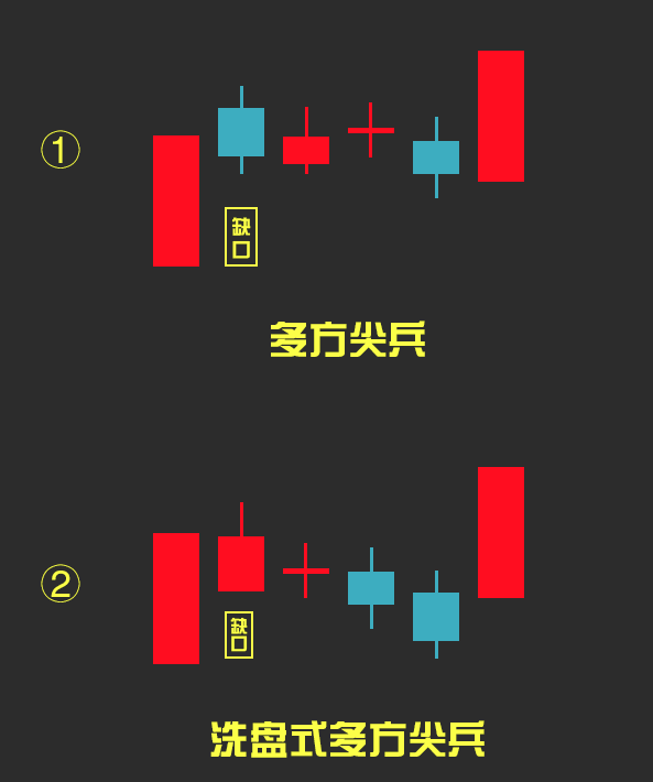 多方尖兵 k线形态经典详解