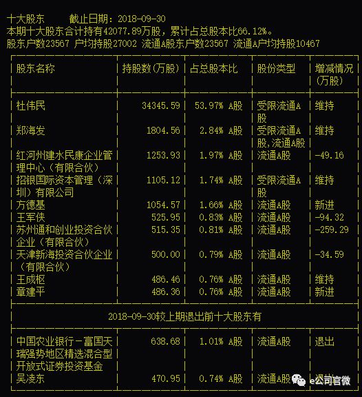 超级牛散章建平再度出手!86天内三度举牌这公司!下的什么棋