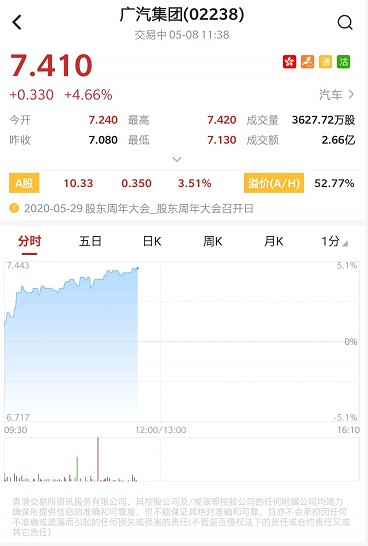 港股异动|广汽集团(02238)涨近5% 4月汽车产量及销量分别增加7.