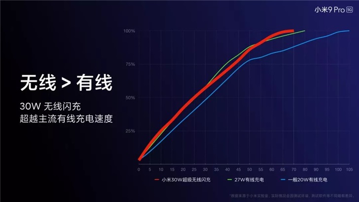 從米1到米10,官方回顧小米充電發展史