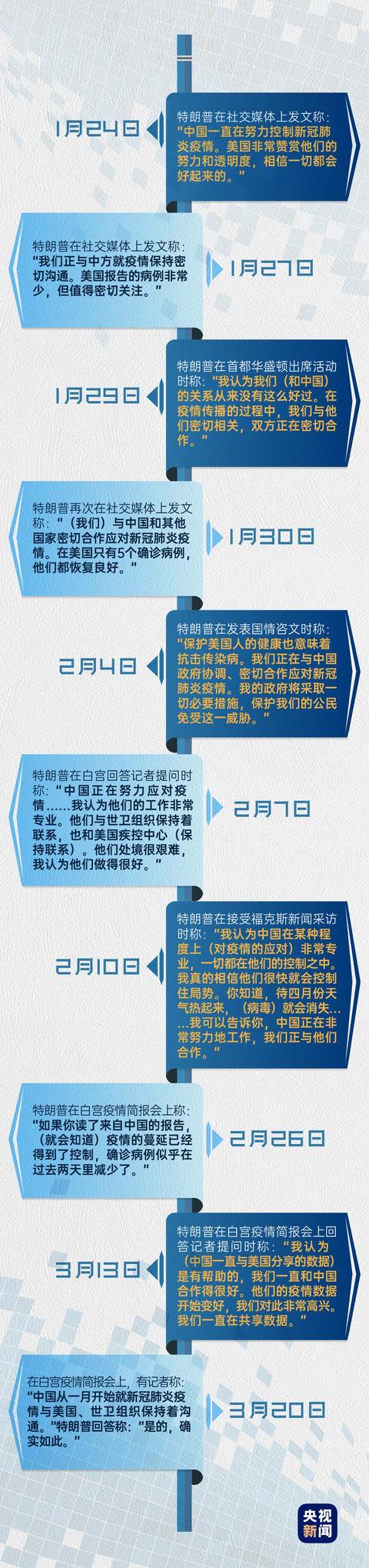 新冠肺炎■翻脸比翻书还快！美媒盘点特朗普称赞中国的时间线：至少赞扬37次