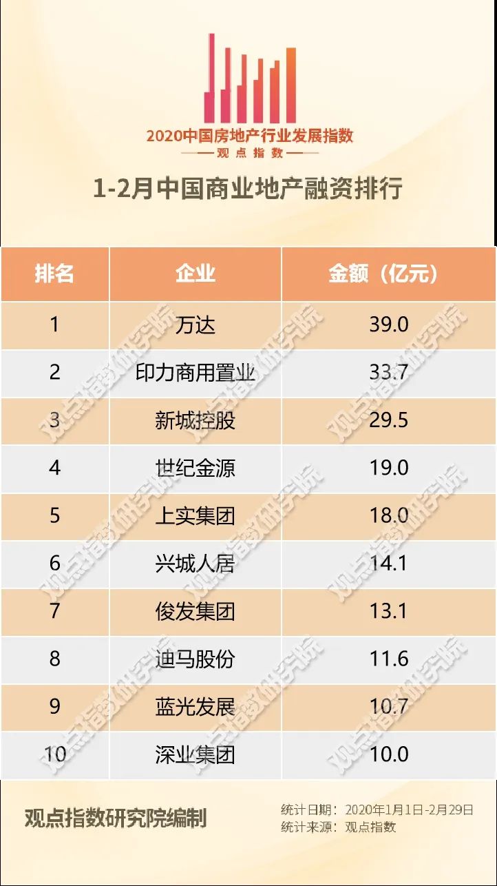 2020年中國商業地產融資金額排行榜:萬達第一(圖)