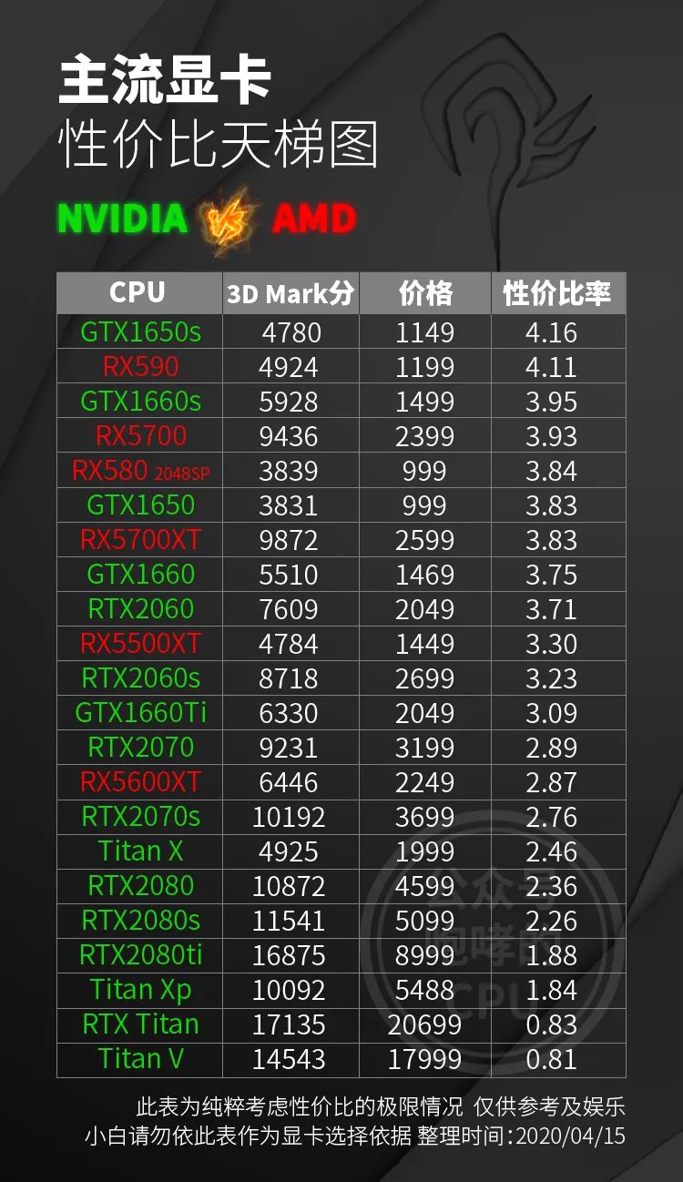 cpu,gpu性价比天梯图