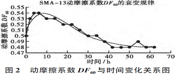 南方多雨地区sma路面摩擦系数变化规律研究