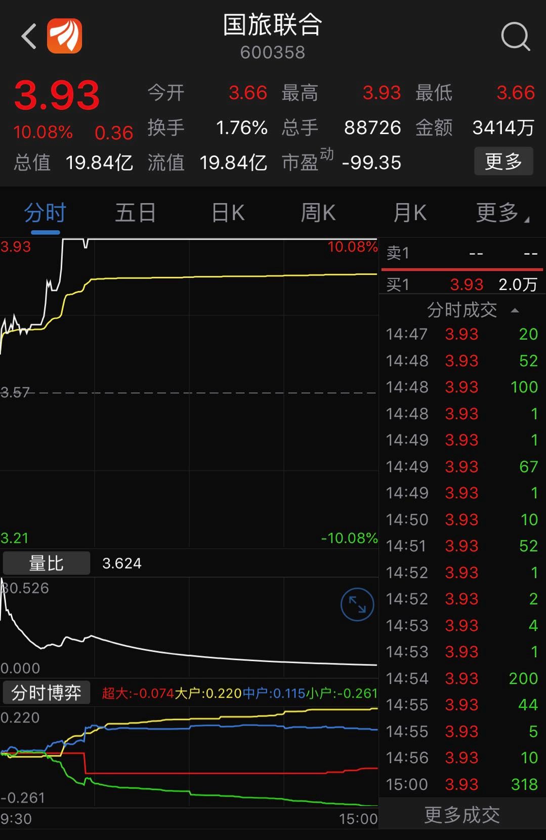 国旅联合回复上交所监管函,今日盘中涨停