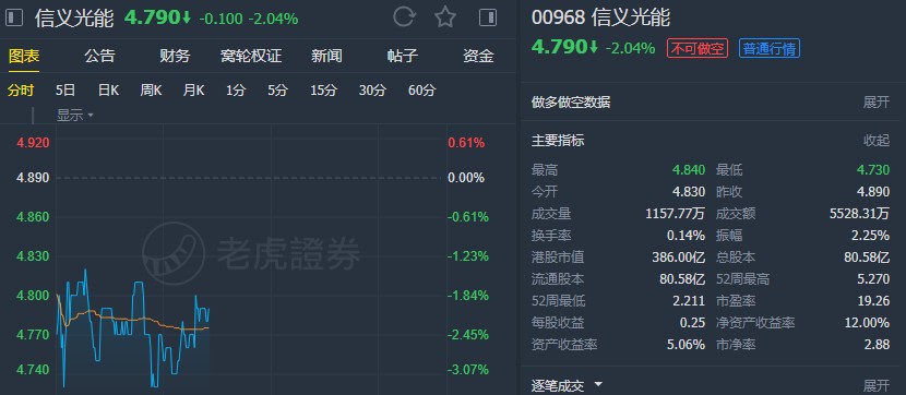 瑞银:降信义光能(00968)评级至"中性" 上调目标价至5.4港元