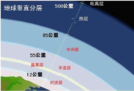 地球大气层厚达63万公里,月球都在里面运行,为啥没空气摩擦现象