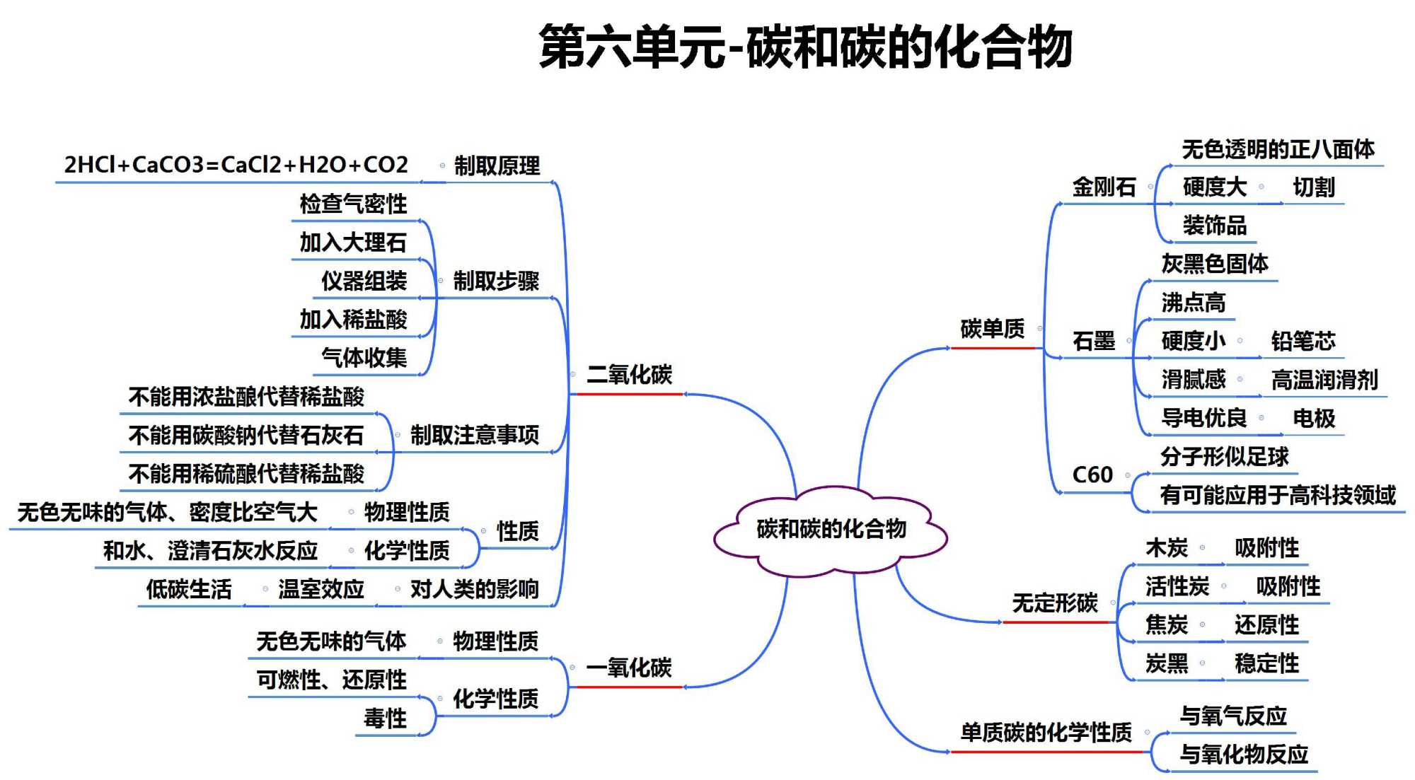 初中化學:超清晰