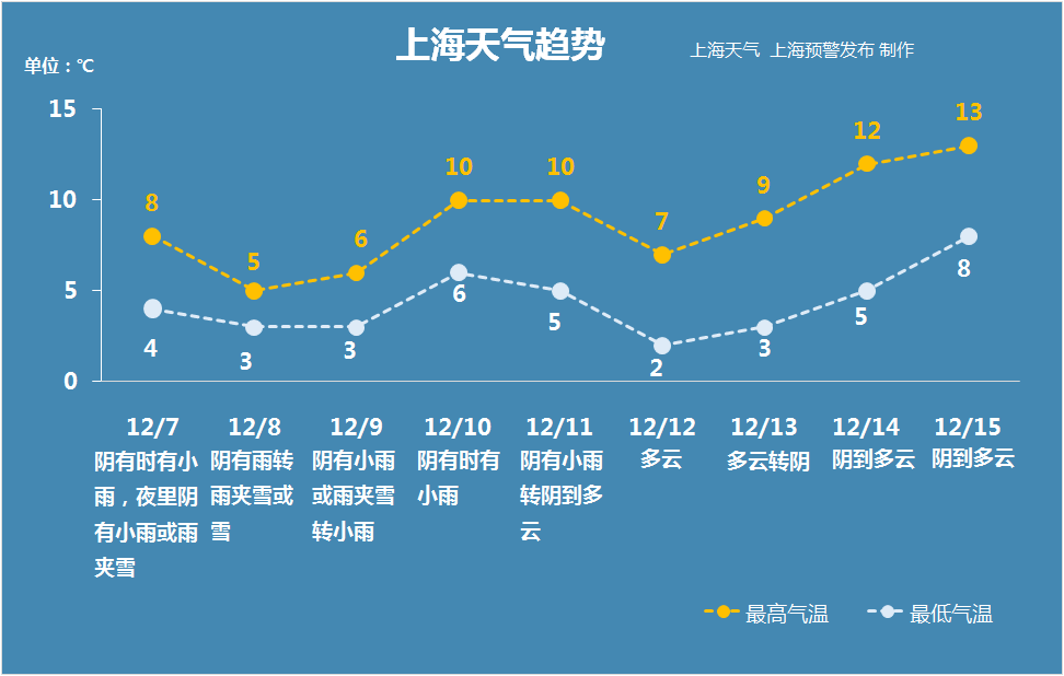 上海全年气温变化图图片