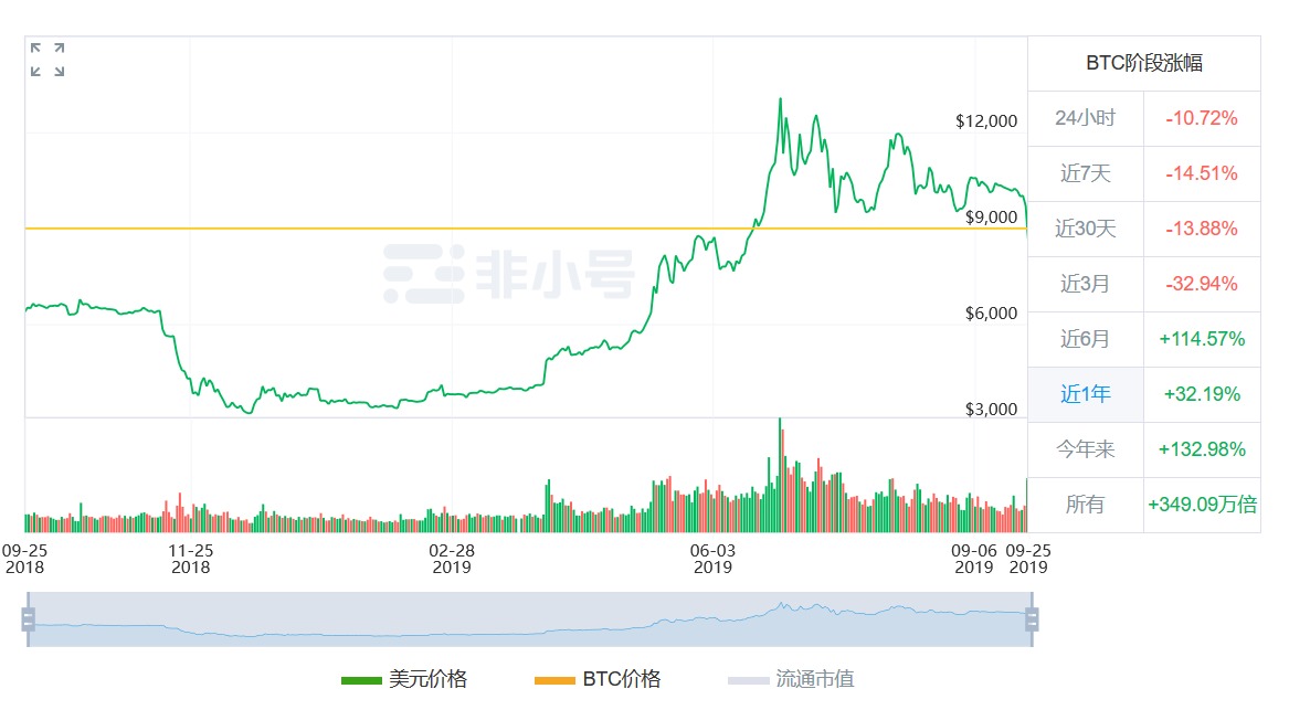 虚拟货币全面暴跌 比特币单价创3个月新低