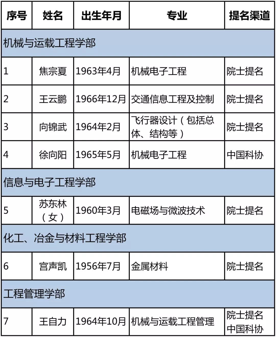 北航7人入围,中国工程院2019年院士增选有效候选人名单公布!