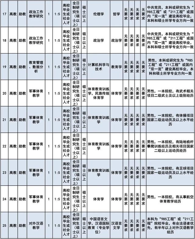 正式编制!军队文职公招最新岗位来了