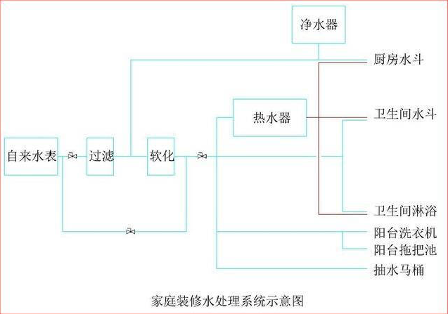 净水器处理水示意图