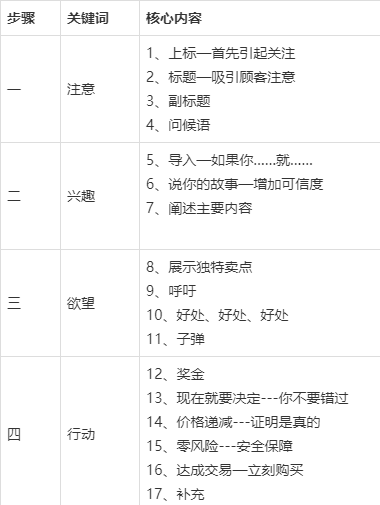 運用頂級文案寫作大師的公式:衛生巾賣瘋了