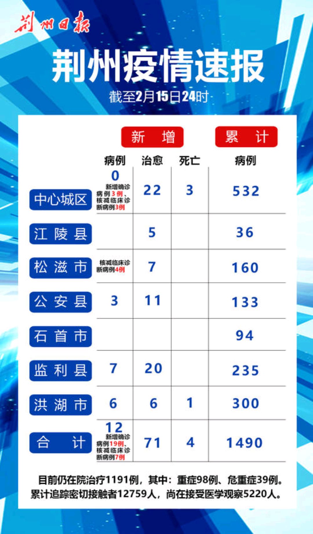 15日荆州新增感染病例12例,中心城区0例