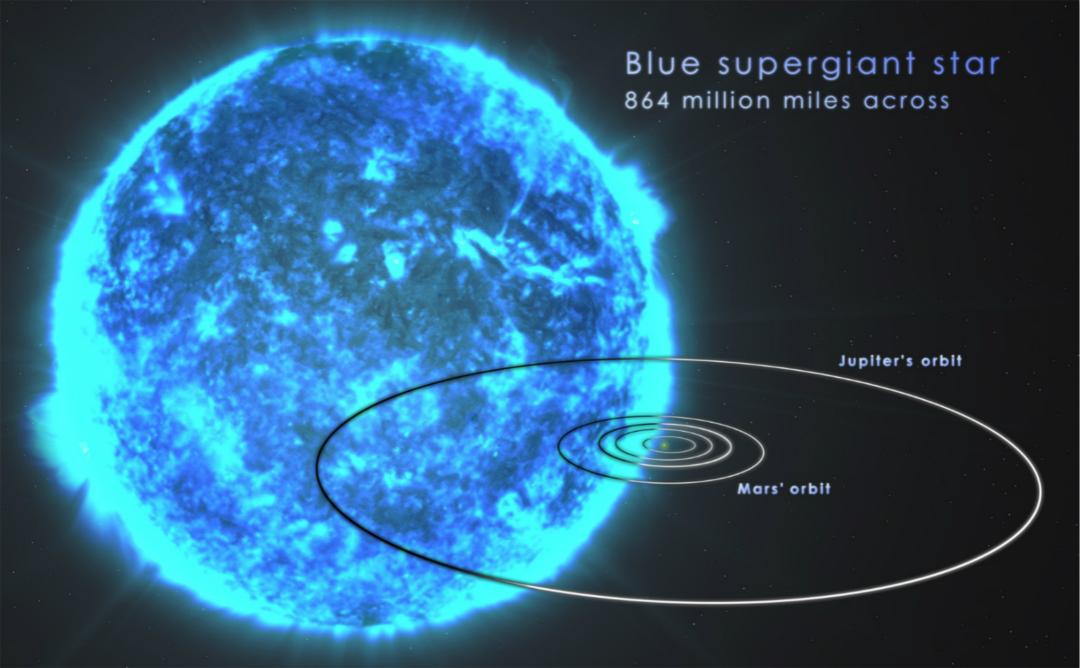 科学家表示,在这些巨星周围不可能存在任何的生命体