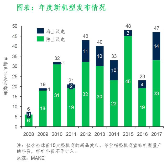 全球风机产品的更新迭代速度加快