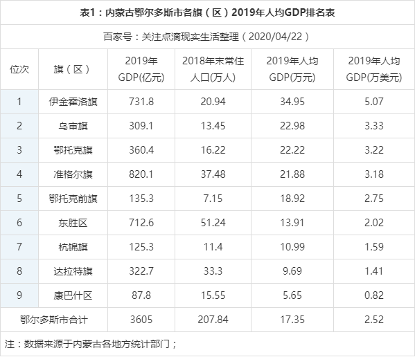 2019年內蒙古鄂爾多斯市各旗區人均gdp最新數據,康巴什區最低!