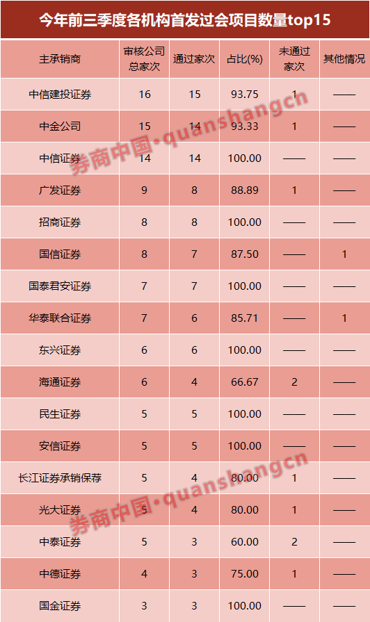 24家ipo項目過會率100%,中信證券成