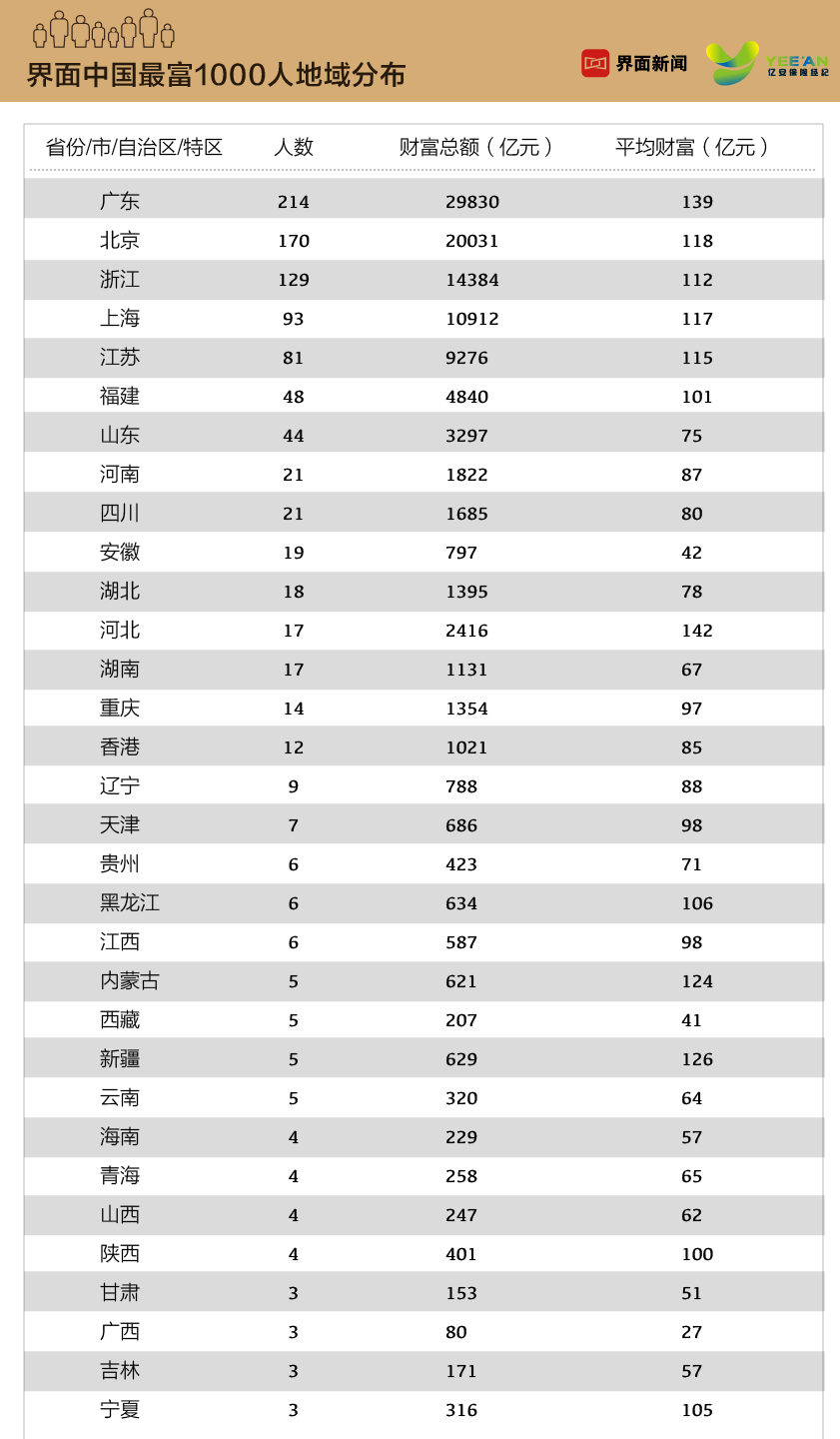 界面發佈2019中國最富1000人榜:凜冬望春,馬雲問鼎中國首富