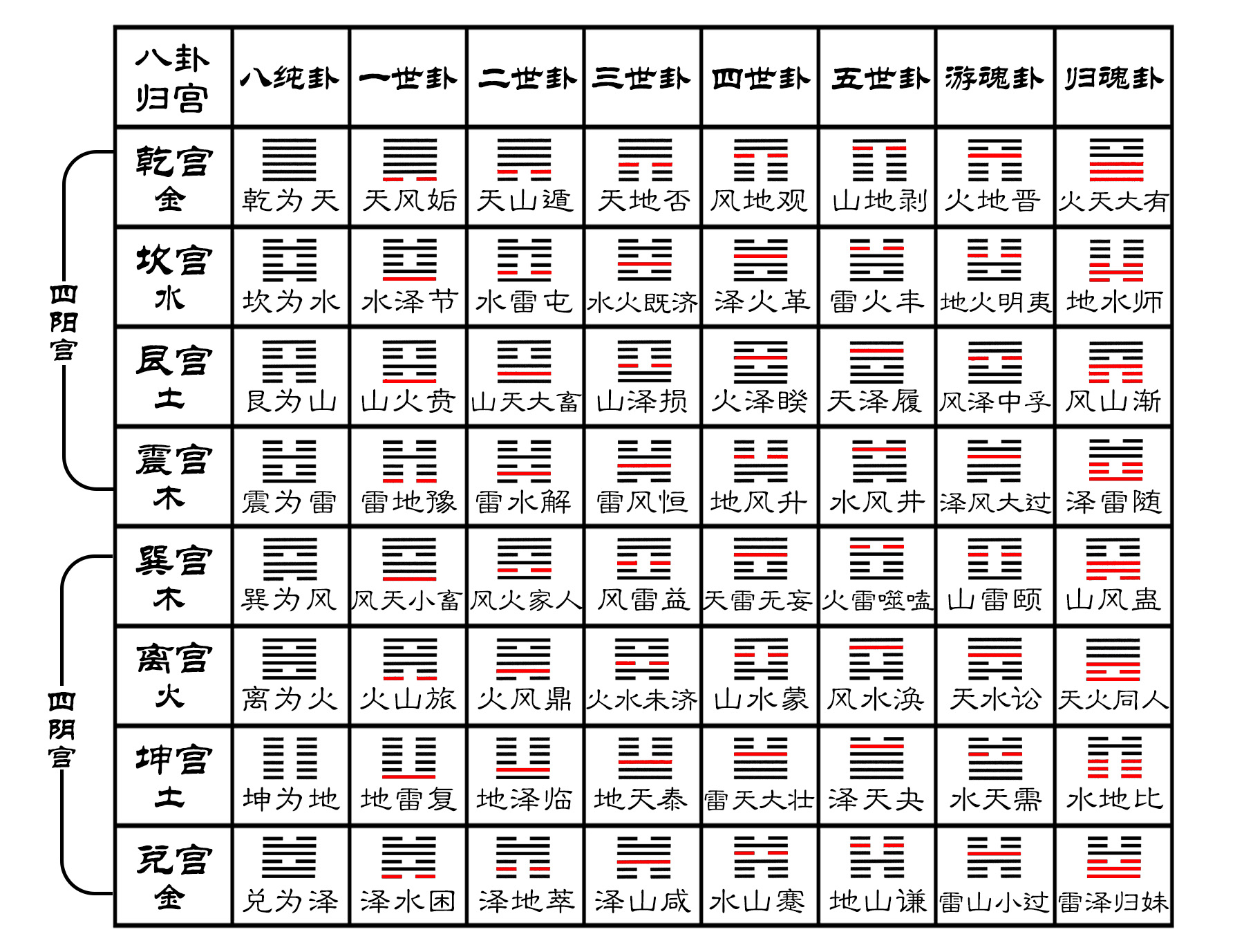 怎样快速记忆六十四卦