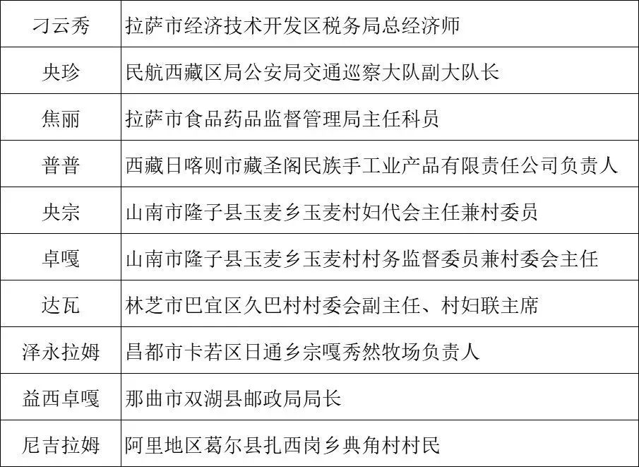 公示丨2018年度西藏自治区三八红旗手(标兵,集体)候选名单