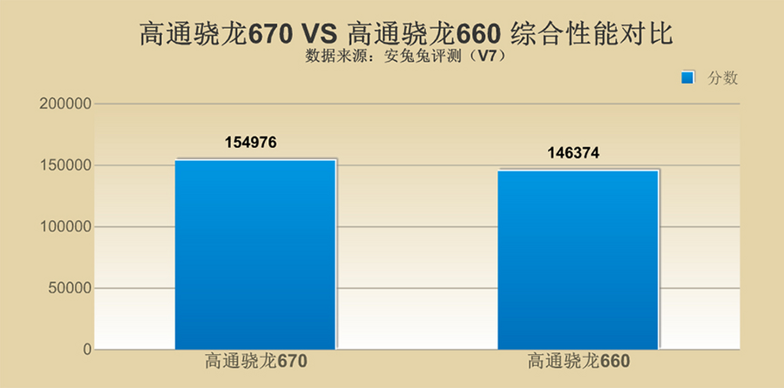 跑分平台安兔兔给出了骁龙660与骁龙670跑分对比