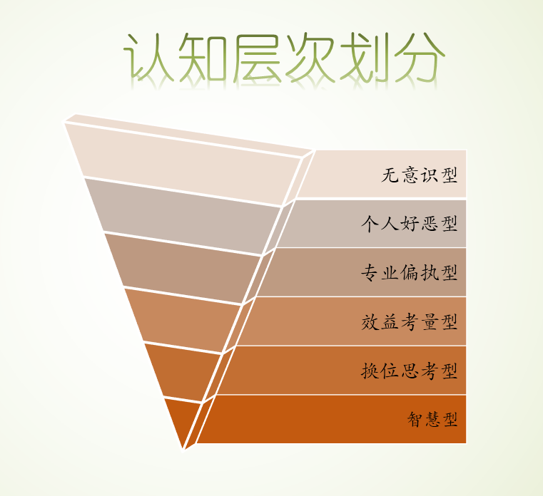 自我教育系列:你的认知层次决定你所处的社会阶层