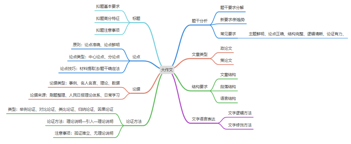 2019国考申论大作文思维导图,让申论作文得分25分不在