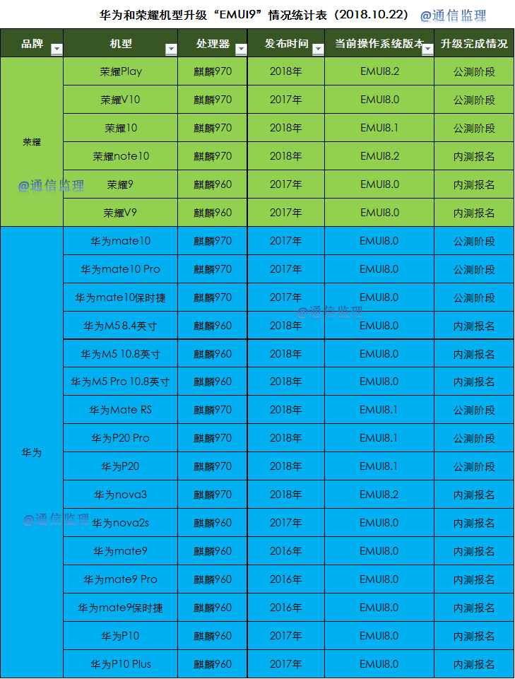 华为又来拉高安卓9.0的升级比例了:第二批13款机型