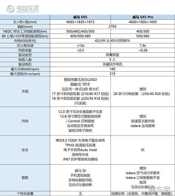 威马ex5参数配置表图片