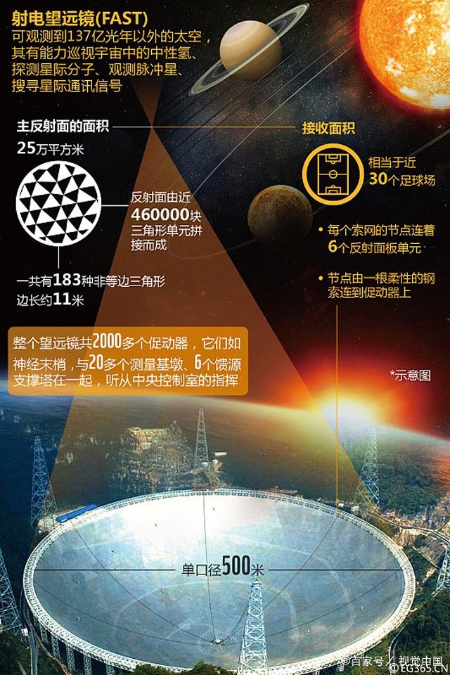 世界最大,中国天眼已发现41颗新脉冲星,寻找外星人靠他了!