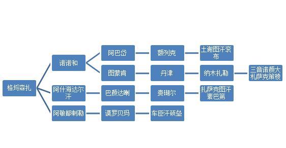 有哲布尊丹巴还有海蚌公主,势力最大的喀尔喀之首土谢图汗部