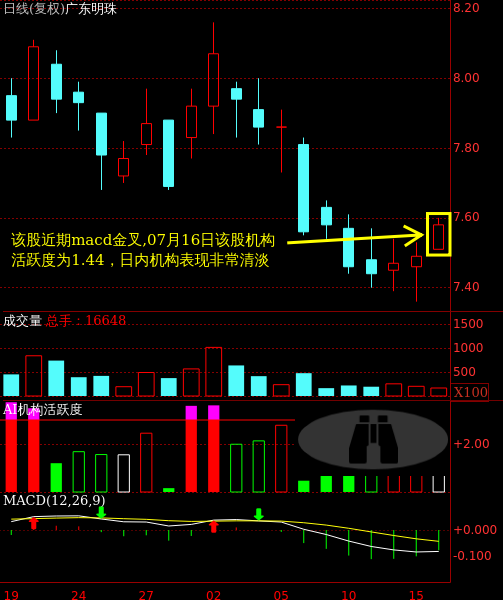 广东明珠(600382)主力波段进攻意愿浅析