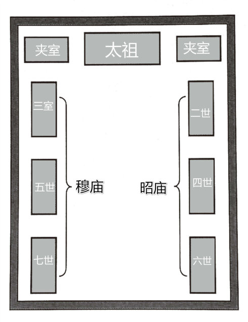 天子七庙示意图图片