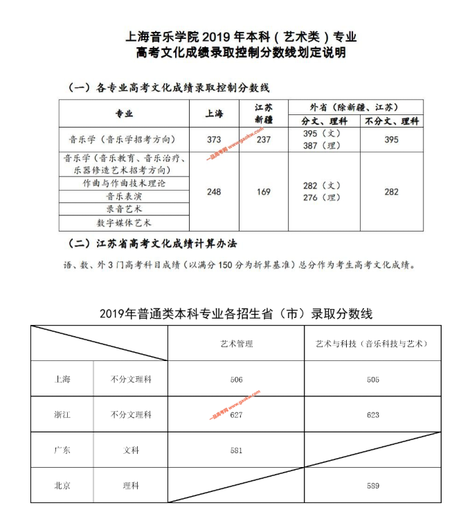上海音乐学院录取分数线是多少?上海音乐学院2020年录音艺术招生